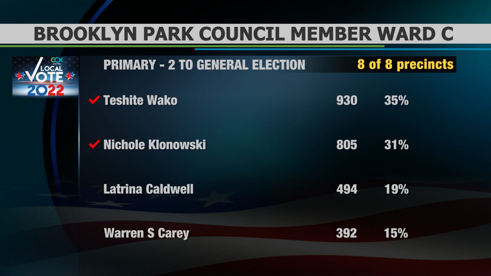 primary results brooklyn park 