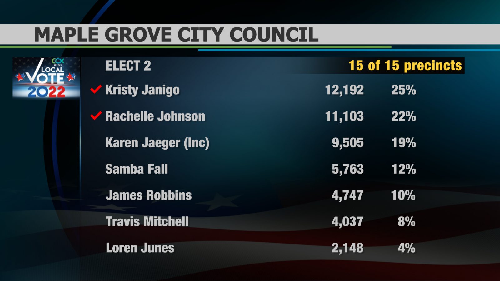 Maple Grove City Council Results