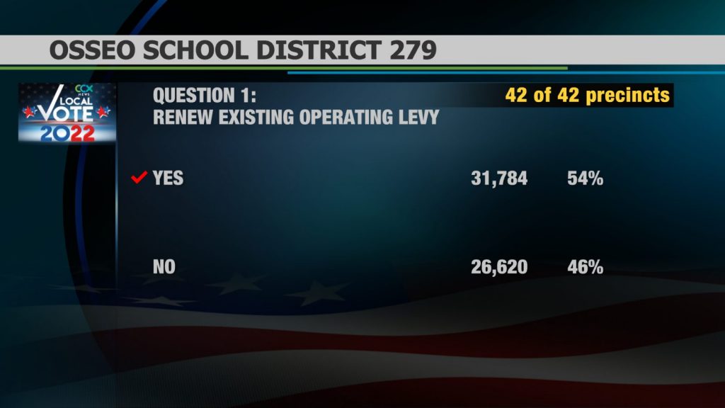 Osseo District Levy