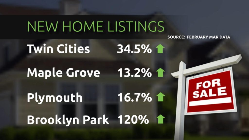 Twin Cities Housing Market