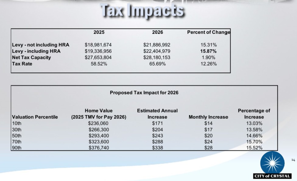 Crystal Tax Levy Chart